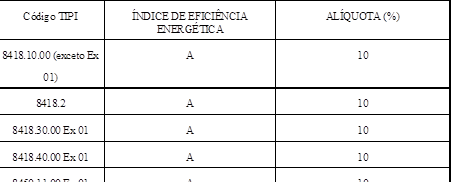 Cdigo TIPI	NDICE DE EFICINCIA ENERGTICA	ALQUOTA (%)
8418.10.00 (exceto Ex
01)	A	10
8418.2	A	10
8418.30.00 Ex 01	A	10
8418.40.00 Ex 01	A	10
8450.11.00 Ex 01	A	10
8450.12.00 Ex 01	A	10
8450.19.00 Ex 01	A	5
8450.20.90 (exceto Ex
01)	A	10
8451.21.00 Ex 01	A	10

