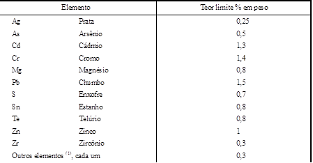 Elemento	Teor limite % em peso
Ag	Prata	0,25
As	Arsnio	0,5
Cd	Cdmio	1,3
Cr	Cromo	1,4
Mg	Magnsio	0,8
Pb	Chumbo	1,5
S	Enxofre	0,7
Sn	Estanho	0,8
Te	Telrio	0,8
Zn	Zinco	1
Zr	Zircnio	0,3
Outros elementos (1), cada um	0,3

