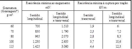 Gramatura (Gramagem*) g/m2	Resistncia mnima ao rasgamento mN	Resistncia mnima  ruptura por trao kN/m
	Sentido longitudinal	Sentido longitudinal e transversal	Sentido transversal	Sentido longitudinal e transversal
60	700	1.510	1,9	6
70	830	1.790	2,3	7,2
80	965	2.070	2,8	8,3
100	1.230	2.635	3,7	10,6
115	1.425	3.060	4,4	12,3

